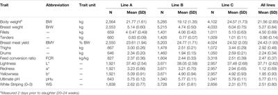 Genetic Parameters of White Striping and Meat Quality Traits Indicative of Pale, Soft, Exudative Meat in Turkeys (Meleagris gallopavo)